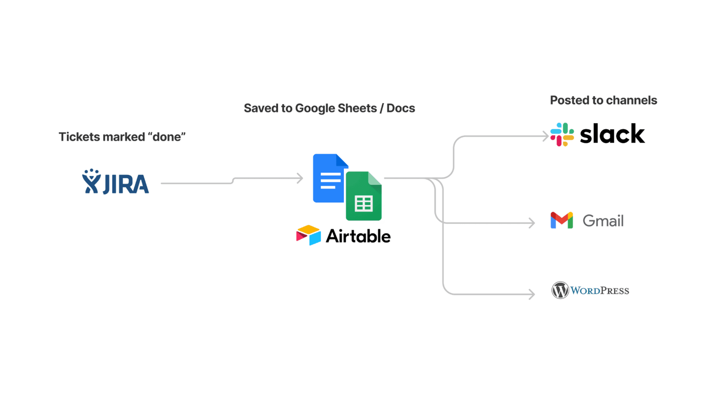 automation workflow releases