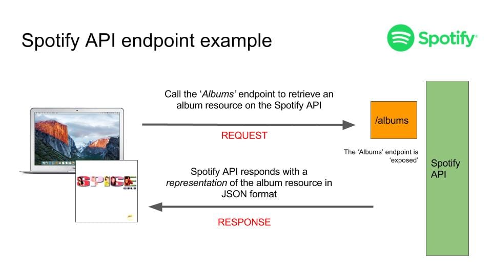 spotify api explained for product managers