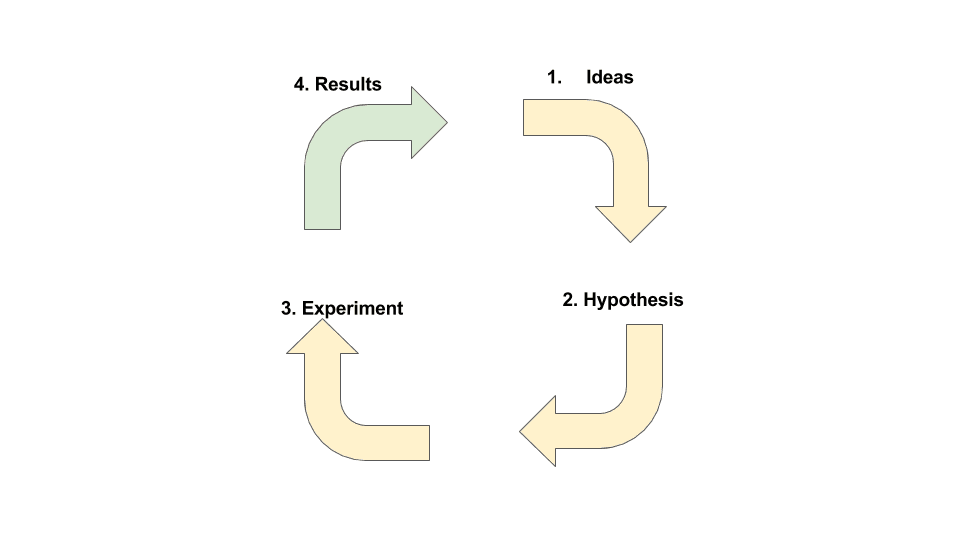communicate results and close the loop