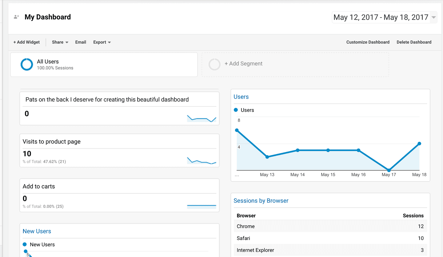 Product Manager's Google Analytics Dashboard