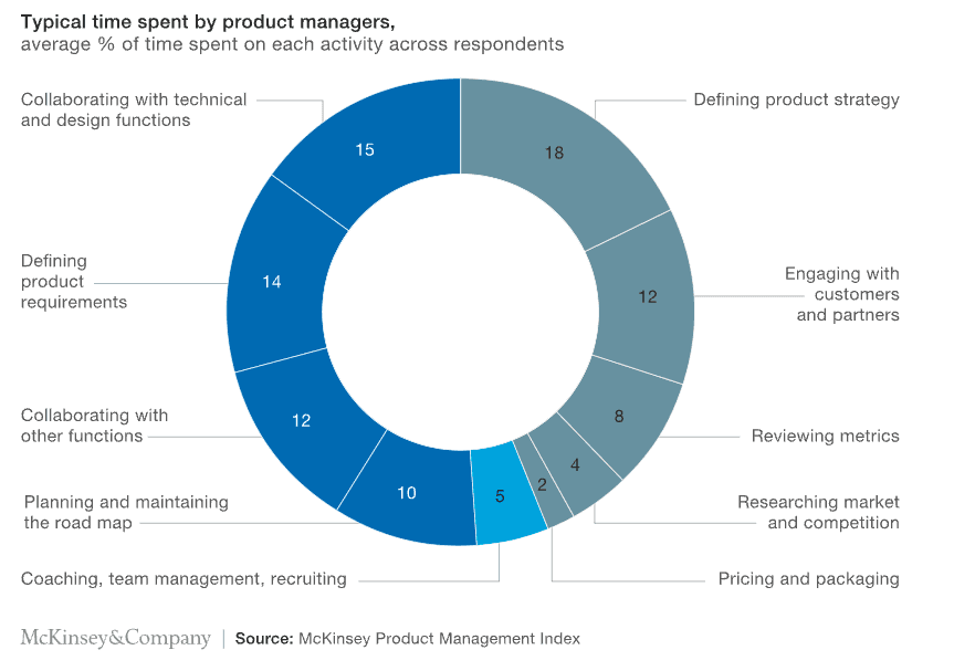 time spent by product managers overview