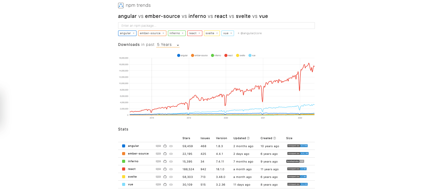 react trends over the years