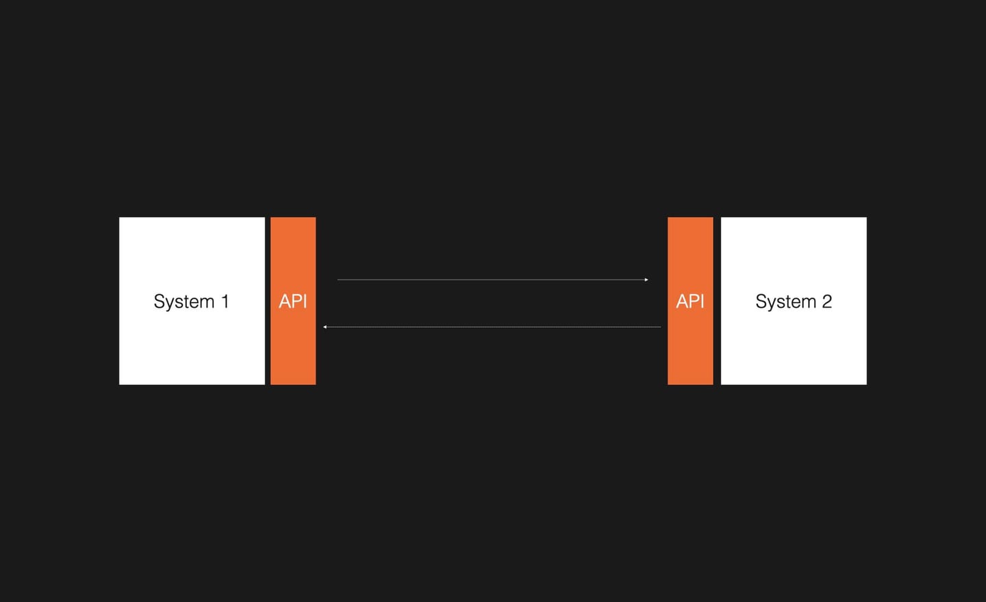APIs as an interface