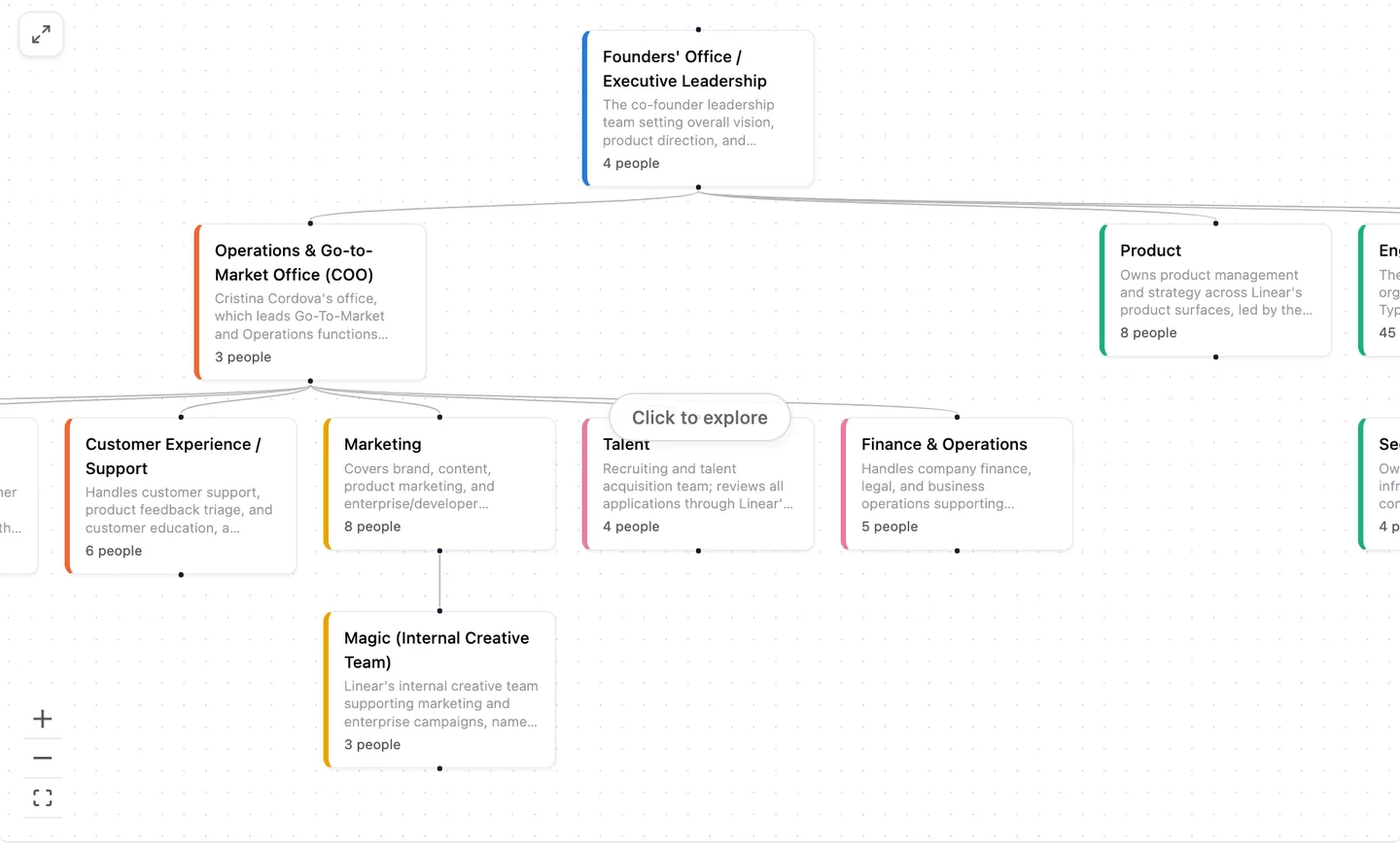 An org chart on the canvas, showing teams, their remits and headcounts