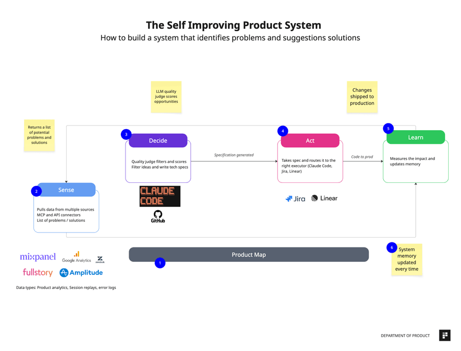 How to build a Self-improving Product