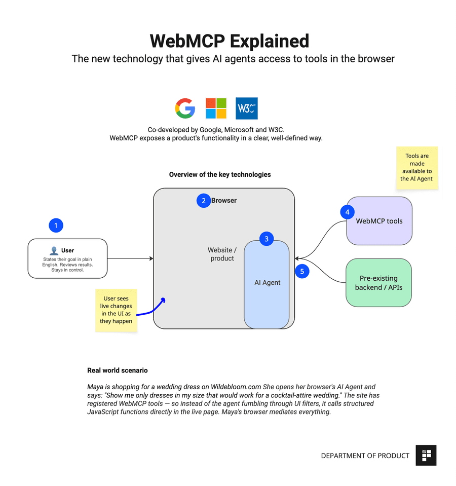 WebMCP Explained for Product Teams
