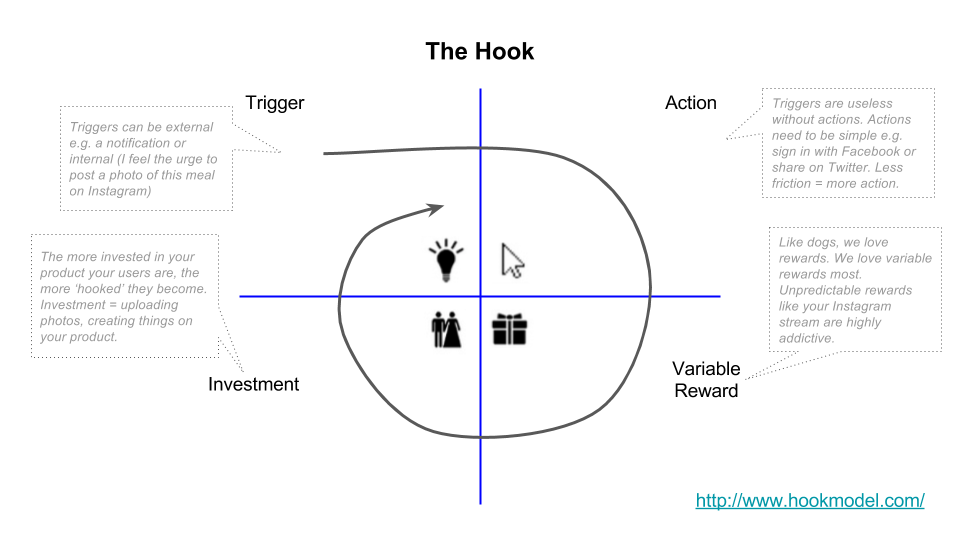 How Slack uses the hooked model