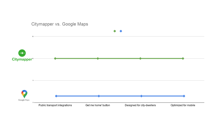 Google Maps vs. CityMapper