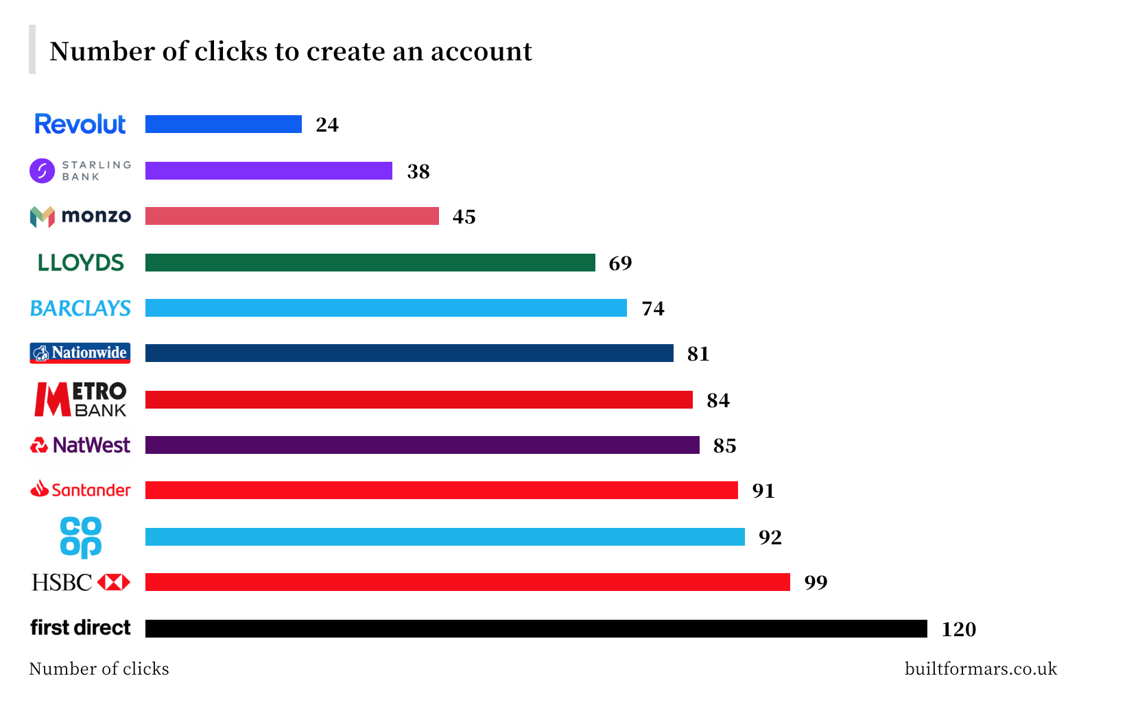 number of clicks required to open a bank account