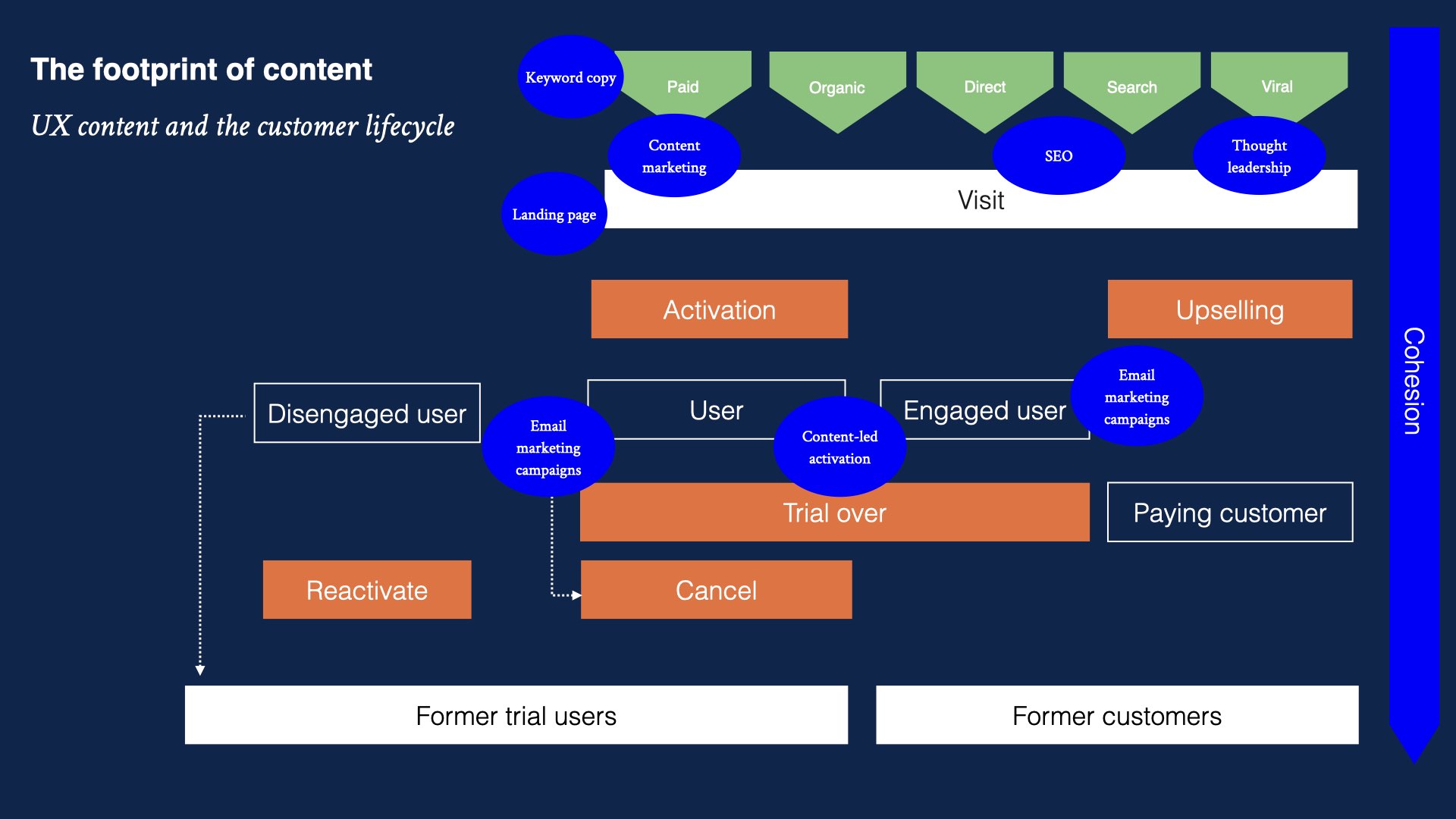 content strategy and the customer lifecycle
