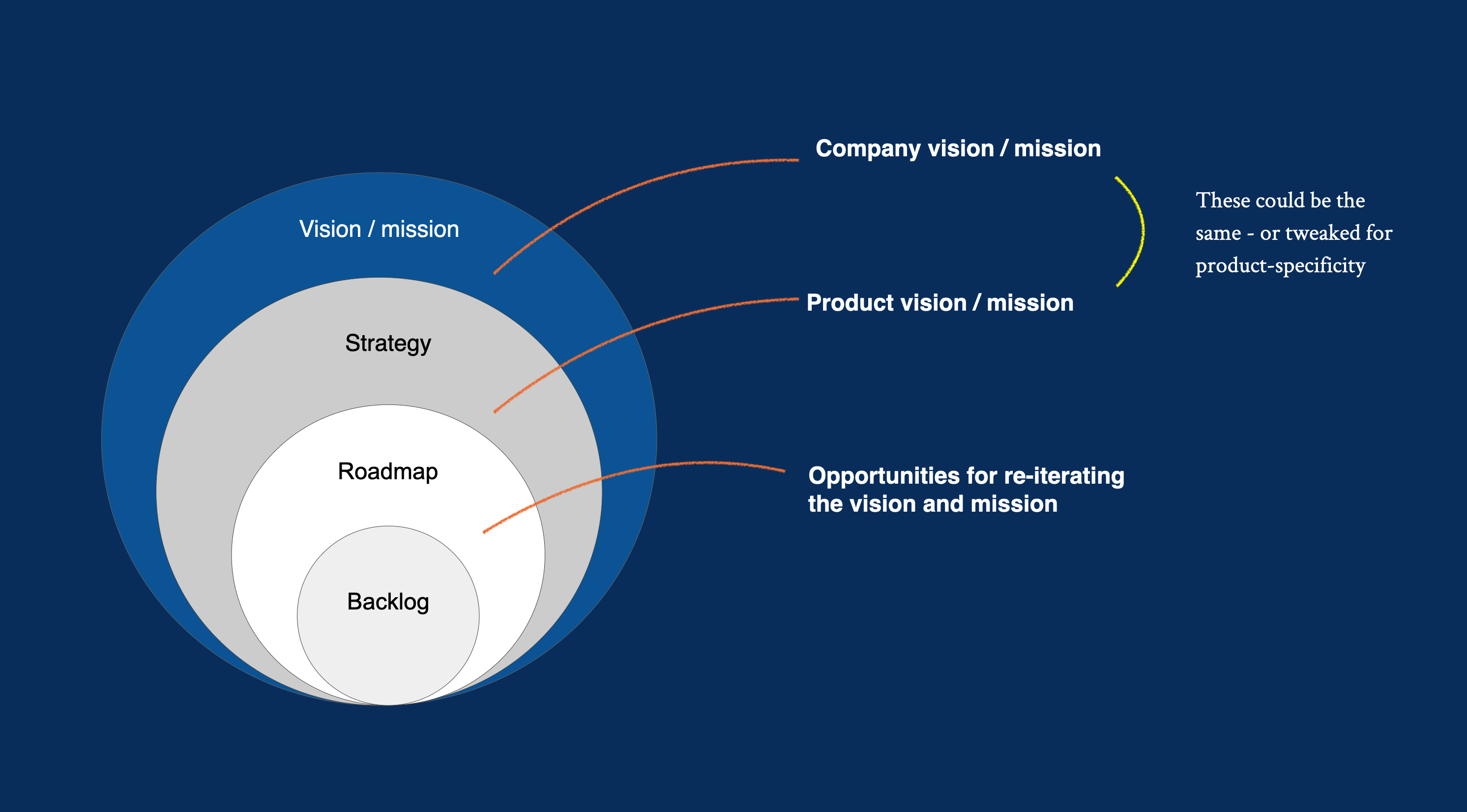 How to Write a Product Vision Statement Department of Product
