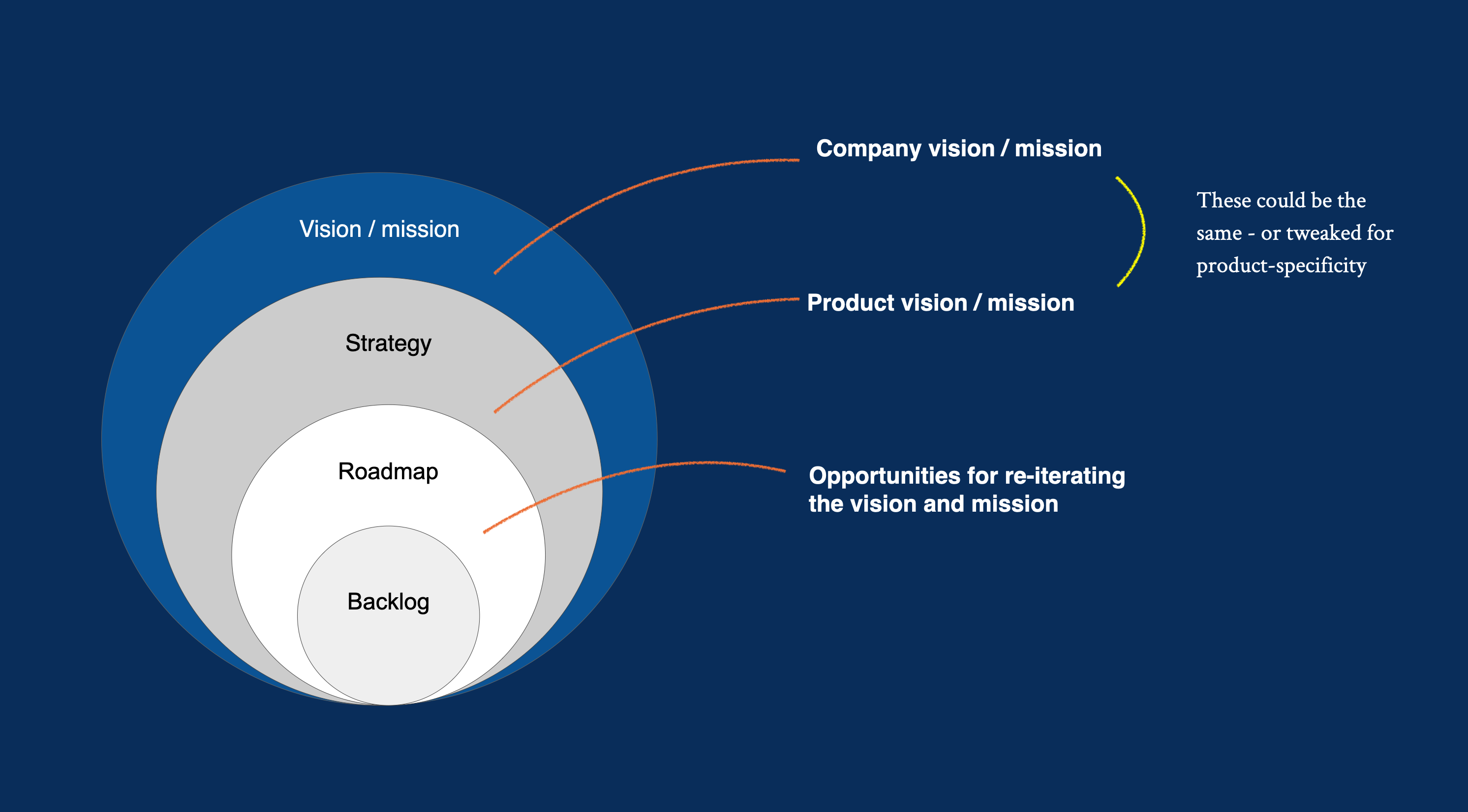 How To Write A Product Vision Statement Department Of Product