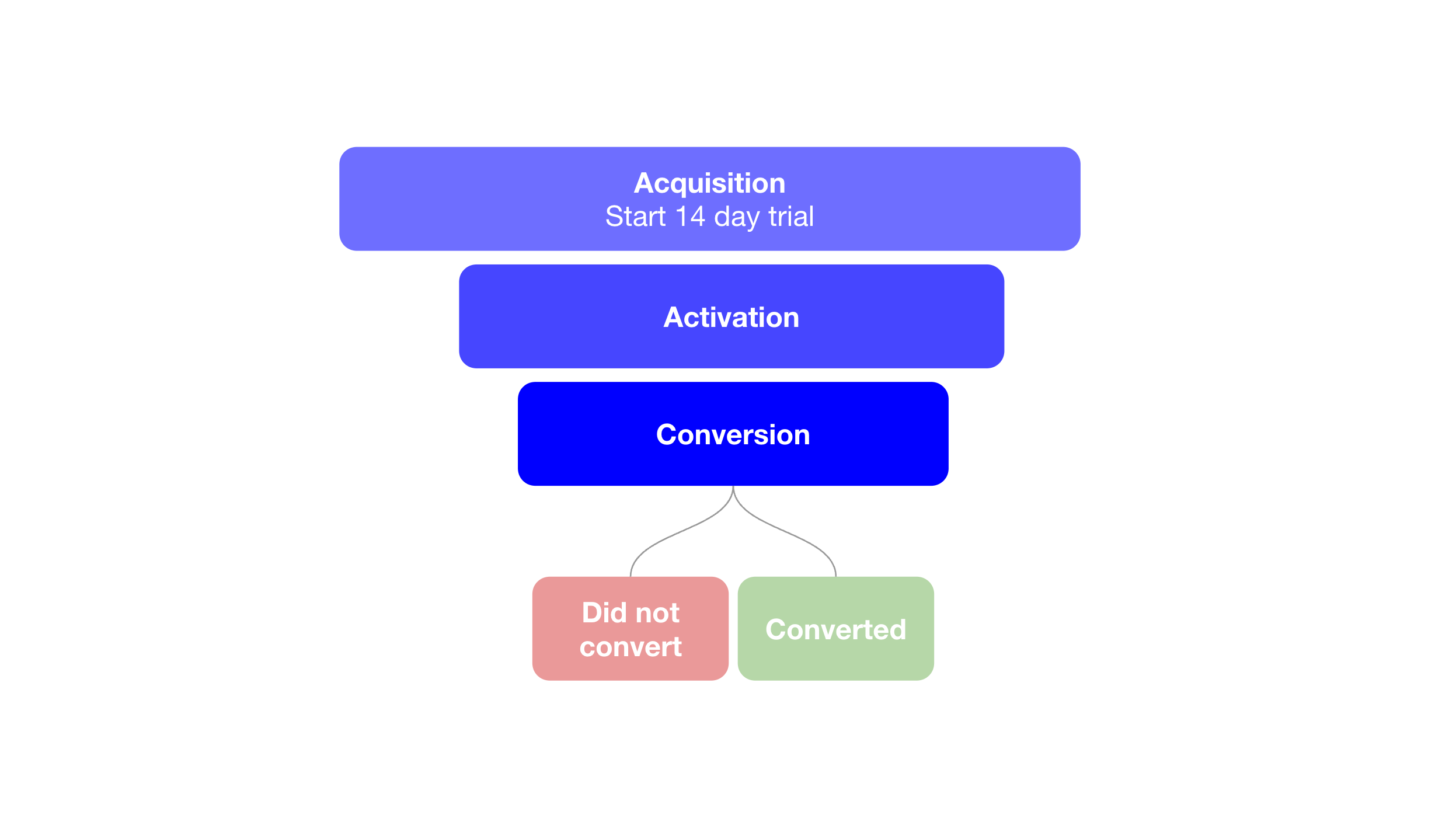 14 day trial SaaS activation funnel