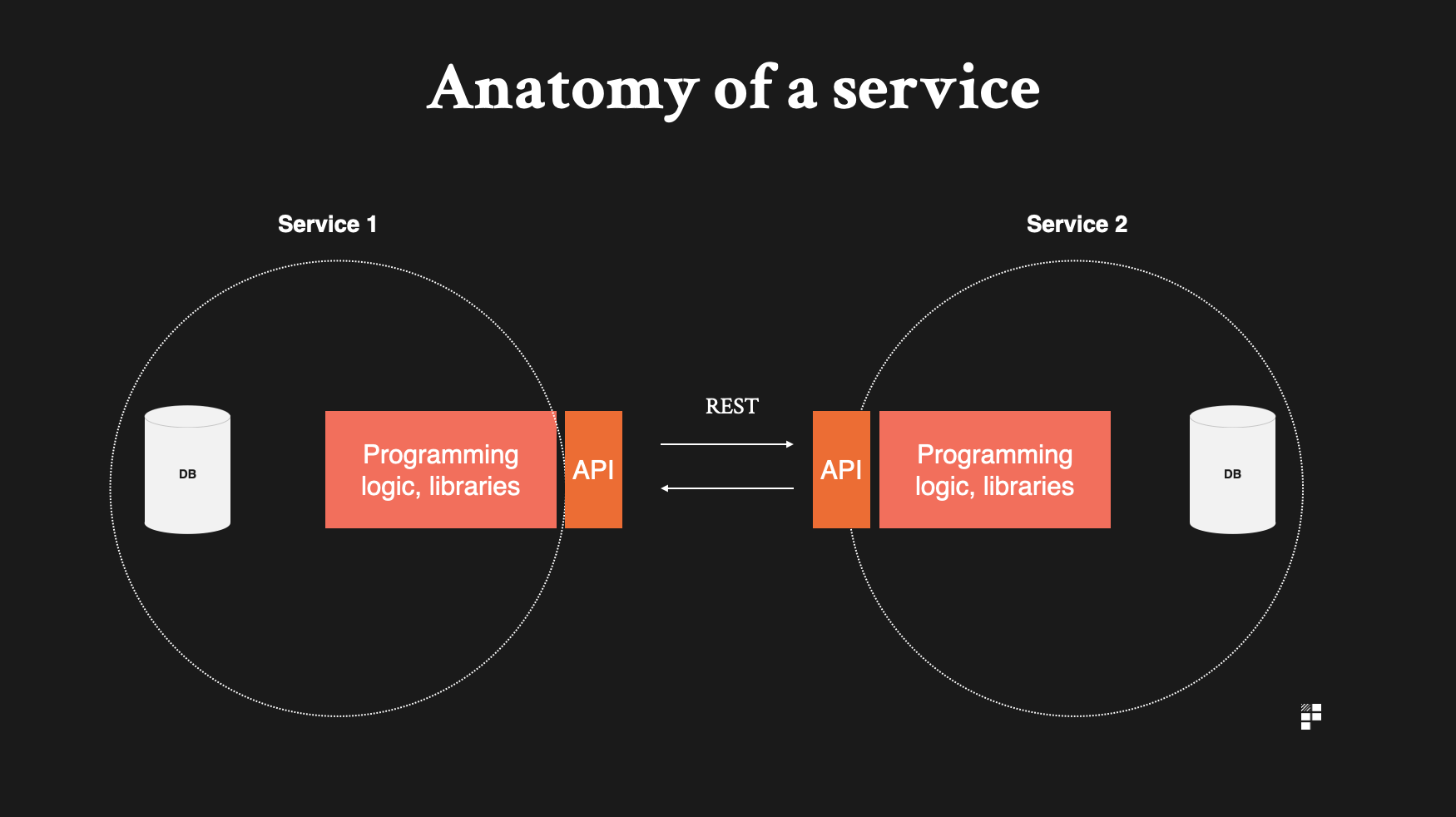 Microservices Explained for Product Managers - Department of Product